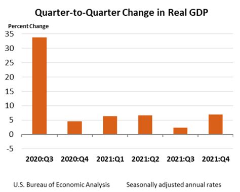 Gross Domestic Product, Fourth Quarter and Year 2021.